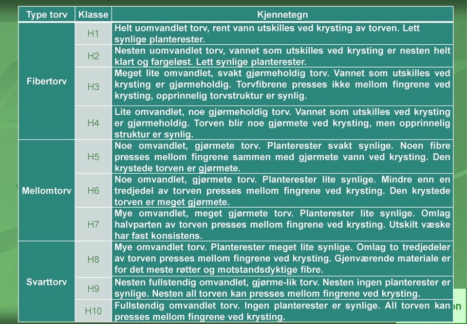 Lett Nesten uomvandlet torv, vannet som utskilles ved krysting er nesten helt klart og fargeløst. Lett synlige planterester. Meget lite omvandlet, svakt gjørmeholdig torv.