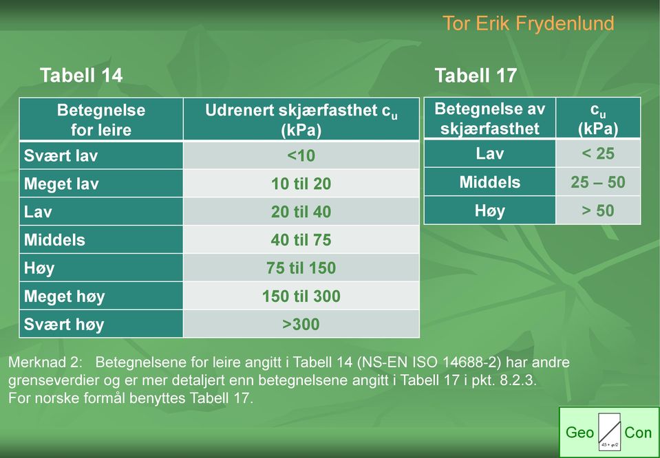 (kpa) Lav < 25 Middels 25 50 Høy > 50 Merknad 2: Betegnelsene for leire angitt i Tabell 14 (NS-EN ISO 14688-2) har