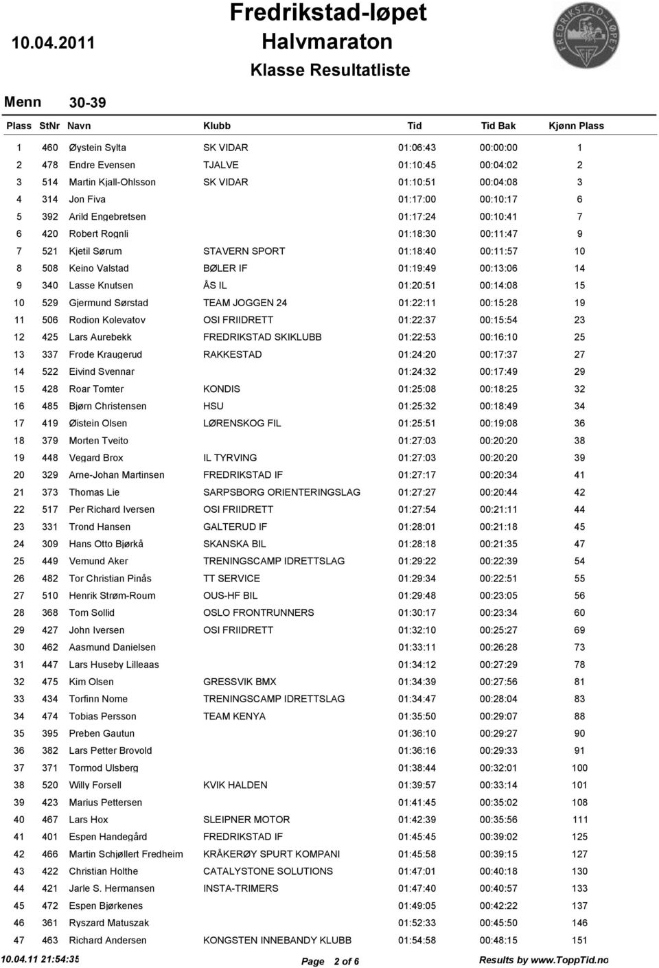 Lasse Knutsen ÅS IL 01:20:51 00:14:08 15 10 529 Gjermund Sørstad TEAM JOGGEN 24 01:22:11 00:15:28 19 11 506 Rodion Kolevatov OSI FRIIDRETT 01:22:37 00:15:54 23 12 425 Lars Aurebekk FREDRIKSTAD