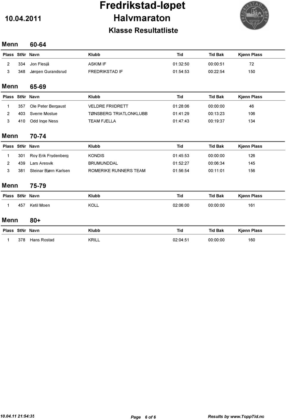 Roy Erik Frydenberg KONDIS 01:45:53 00:00:00 126 2 439 Lars Aresvik BRUMUNDDAL 01:52:27 00:06:34 145 3 381 Steinar Bjørn Karlsen ROMERIKE RUNNERS TEAM 01:56:54 00:11:01