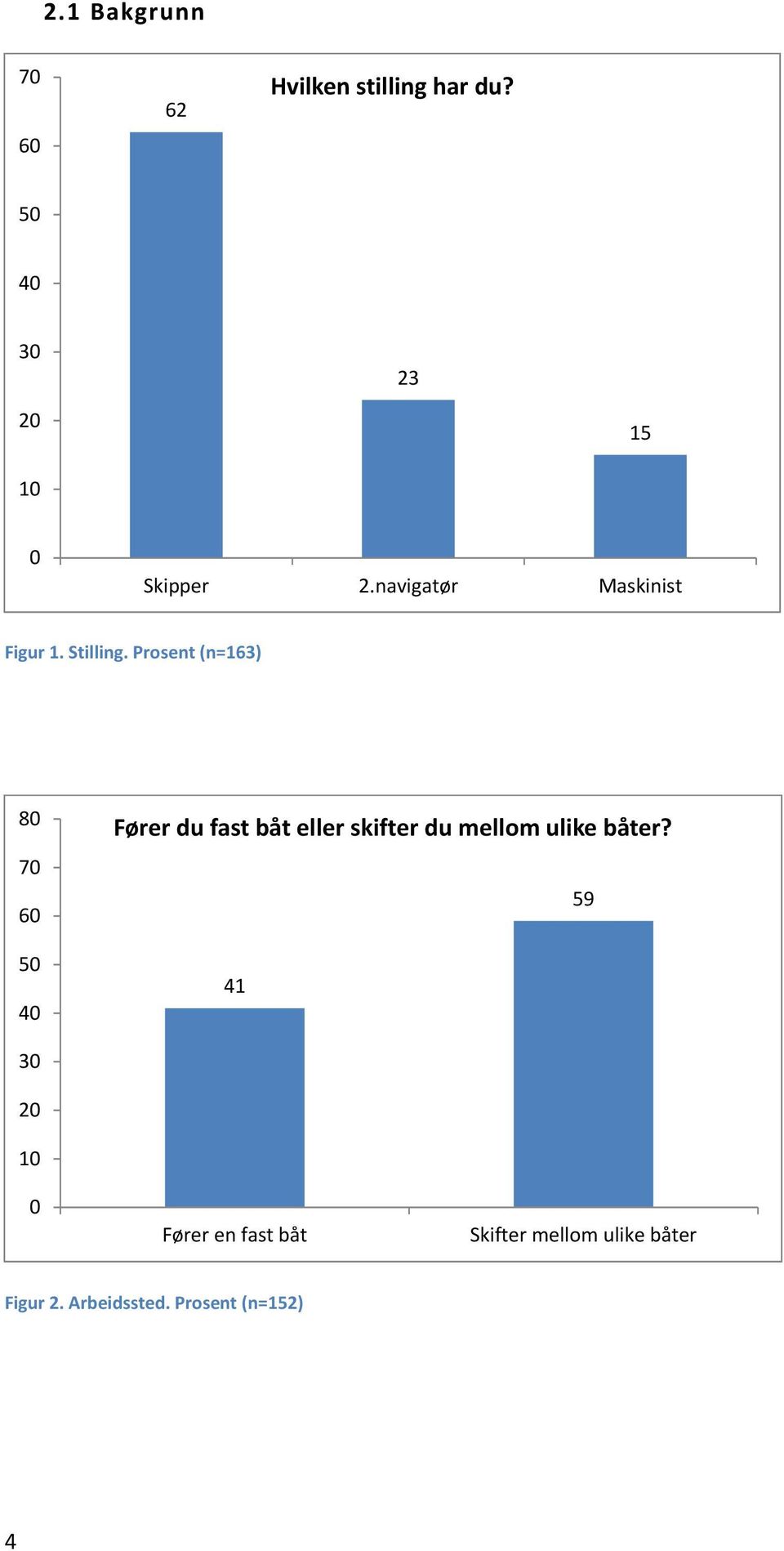 Prosent (n=163) 80 70 60 50 40 Fører du fast båt eller skifter du mellom