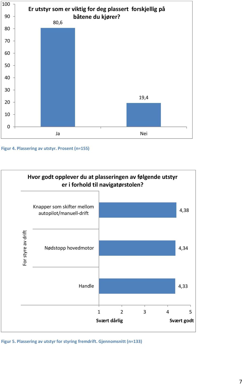 Prosent (n=155) Hvor godt opplever du at plasseringen av følgende utstyr er i forhold til navigatørstolen?