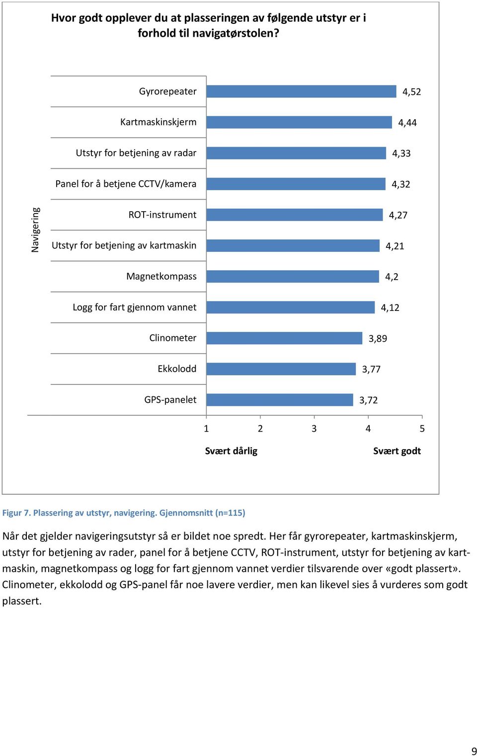 4,2 Logg for fart gjennom vannet 4,12 Clinometer 3,89 Ekkolodd 3,77 GPS panelet 3,72 1 2 3 4 5 Svært dårlig Svært godt Figur 7. Plassering av utstyr, navigering.