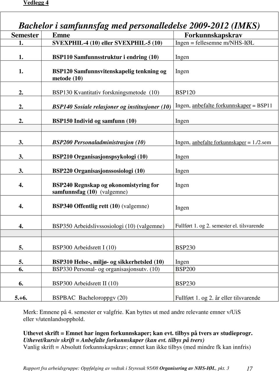 BSP140 Sosiale relasjoner og institusjoner (10), anbefalte forkunnskaper = BSP11 2. BSP150 Individ og samfunn (10) 3. BSP200 Personaladministrasjon (10), anbefalte forkunnskaper = 1./2.sem 3.