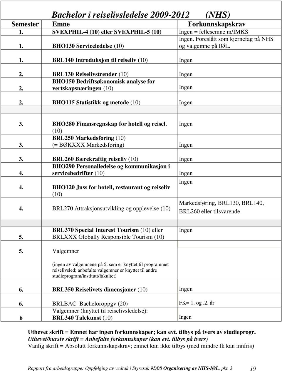 BHO115 Statistikk og metode (10) 3. BHO280 Finansregnskap for hotell og reisel. (10) 3. BRL250 Markedsføring (10) (= BØKXXX Markedsføring) 3. BRL260 Bærekraftig reiseliv (10) 4.