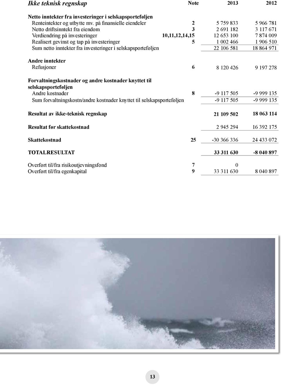 investeringer 5 1 002 466 1 906 510 Sum netto inntekter fra investeringer i selskapsporteføljen 22 106 581 18 864 971 Andre inntekter Refusjoner 6 8 120 426 9 197 278 Forvaltningskostnader og andre