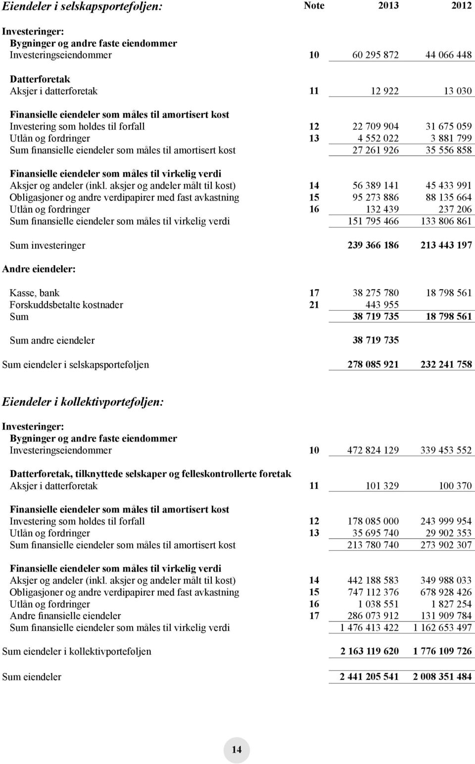 amortisert kost 27 261 926 35 556 858 Finansielle eiendeler som måles til virkelig verdi Aksjer og andeler (inkl.