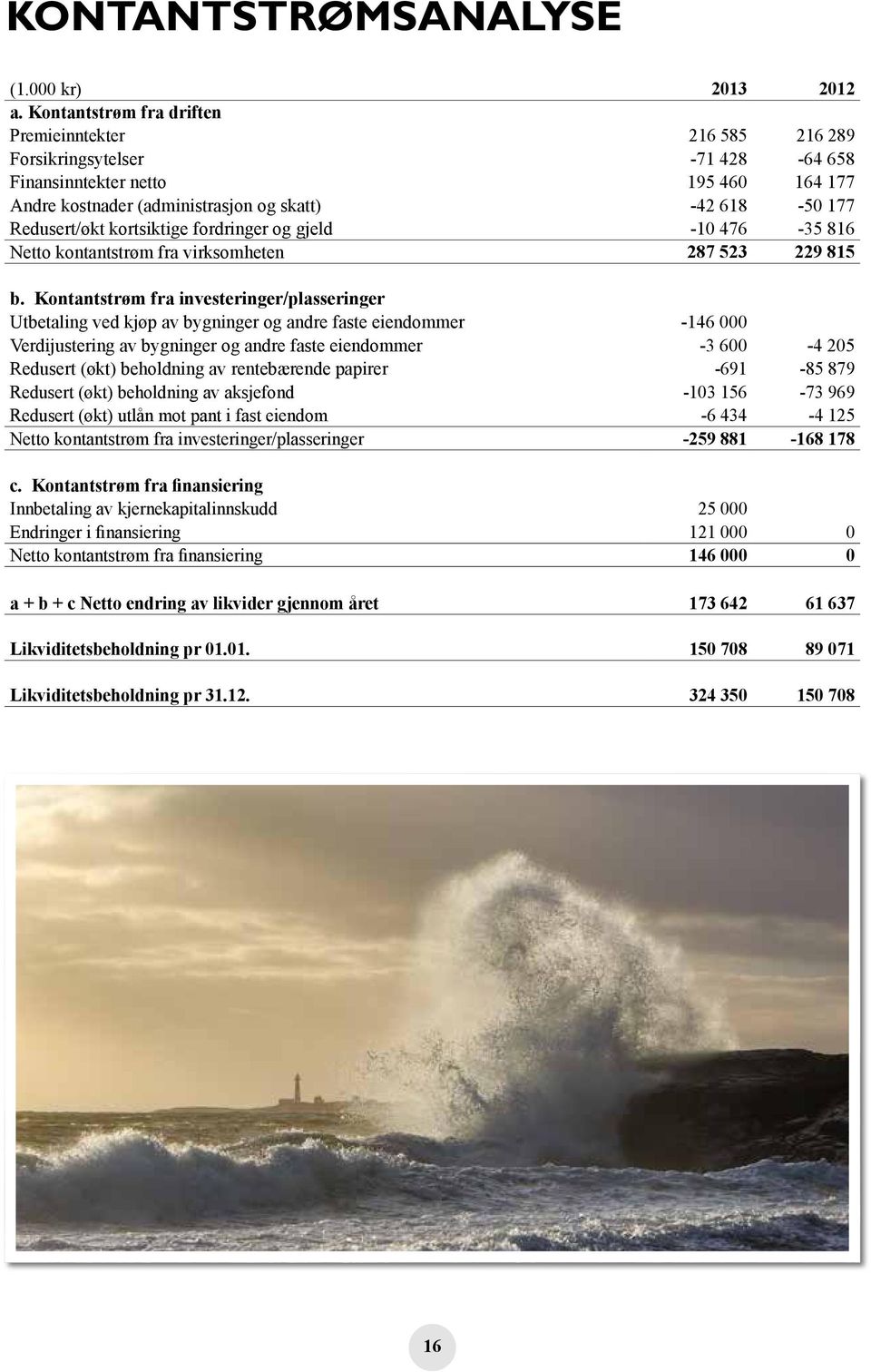 kortsiktige fordringer og gjeld -10 476-35 816 Netto kontantstrøm fra virksomheten 287 523 229 815 b.