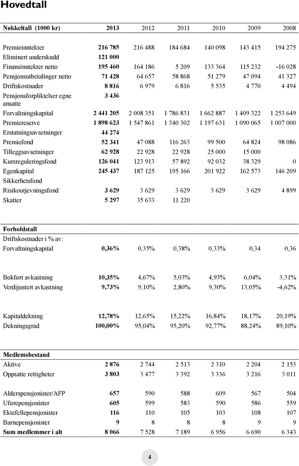 Forvaltningskapital 2 441 205 2 008 351 1 786 831 1 662 887 1 409 322 1 253 649 Premiereserve 1 898 623 1 547 861 1 340 302 1 197 631 1 090 065 1 007 000 Erstatningsavsetninger 44 274 Premiefond 52