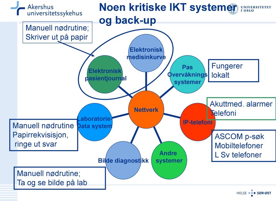 Papirrekvisisjon, ringe ut svar Manuell nødrutine; Ta og se bilde på lab Laboratorie- Data system