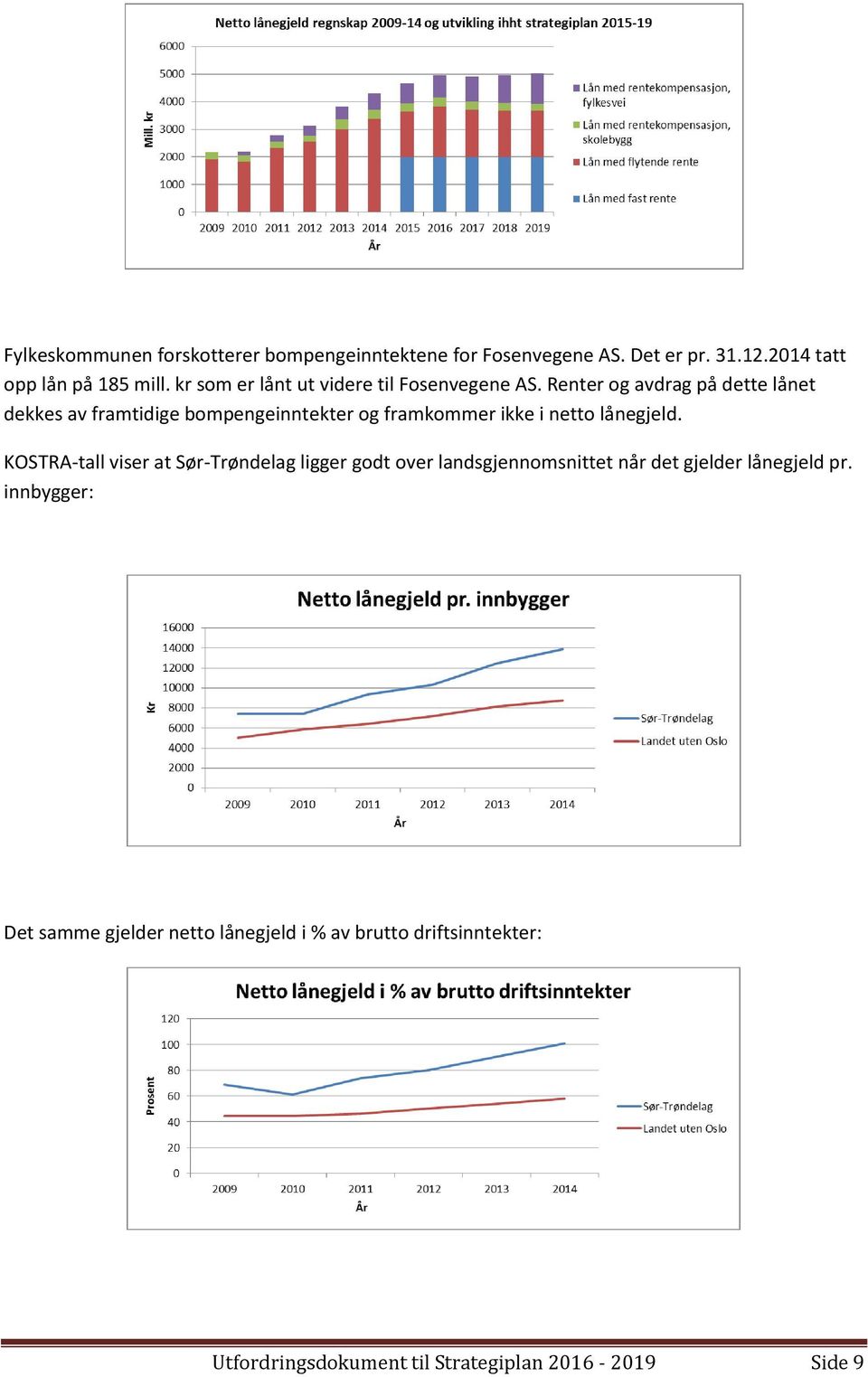 Renter og avdrag på dette lånet dekkes av framtidige bompengeinntekter og framkommer ikke i netto lånegjeld.