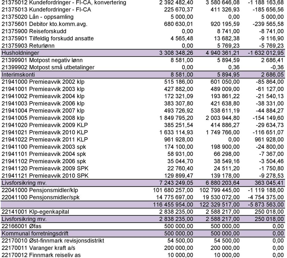 680 630,01 920 195,59-239 565,58 21375900 Reiseforskudd 0,00 8 741,00-8 741,00 21375901 Tilfeldig forskudd ansatte 4 565,48 13 682,38-9 116,90 21375903 Returlønn 0,00 5 769,23-5 769,23 Husholdninger