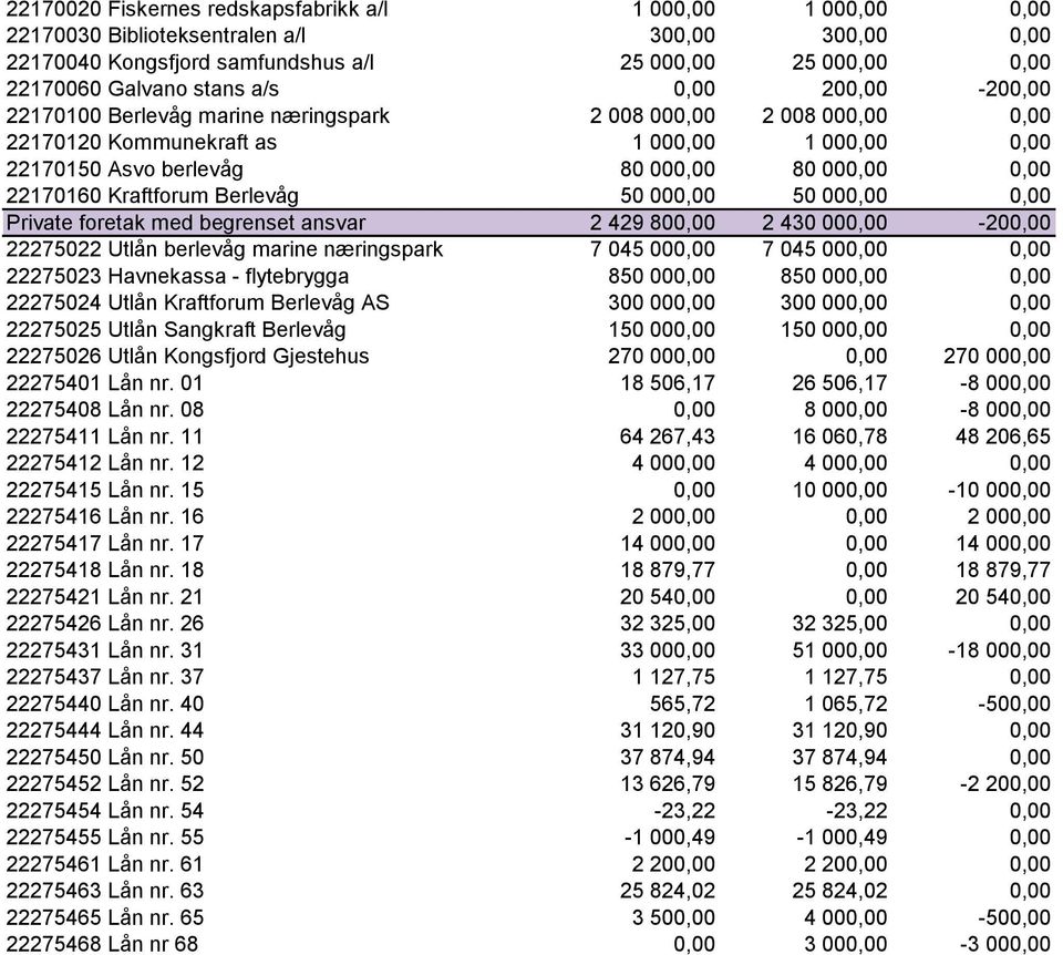 Kraftforum Berlevåg 50 000,00 50 000,00 0,00 Private foretak med begrenset ansvar 2 429 800,00 2 430 000,00-200,00 22275022 Utlån berlevåg marine næringspark 7 045 000,00 7 045 000,00 0,00 22275023