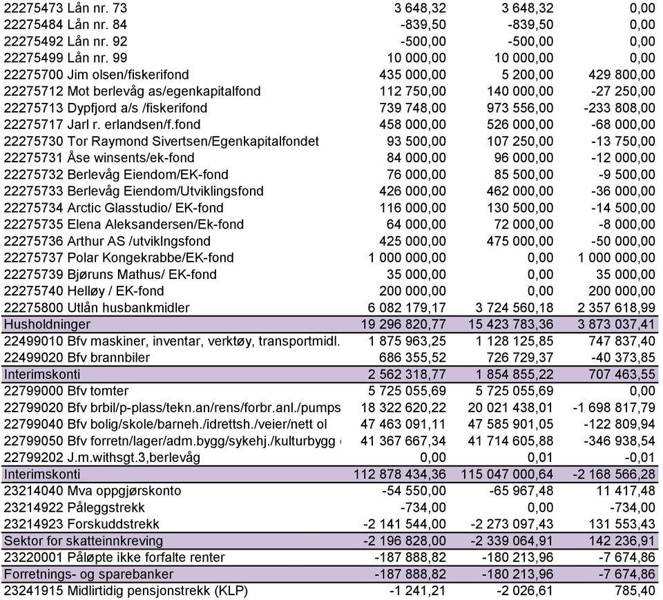 739 748,00 973 556,00-233 808,00 22275717 Jarl r. erlandsen/f.