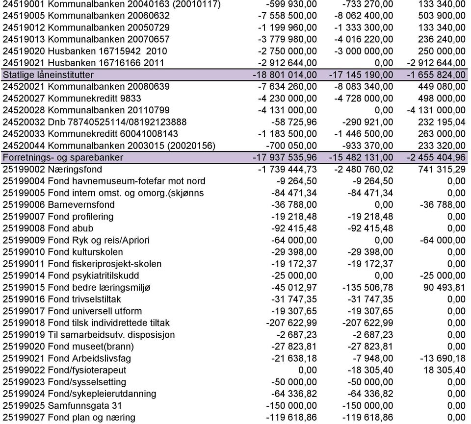 644,00 0,00-2 912 644,00 Statlige låneinstitutter -18 801 014,00-17 145 190,00-1 655 824,00 24520021 Kommunalbanken 20080639-7 634 260,00-8 083 340,00 449 080,00 24520027 Kommunekreditt 9833-4 230