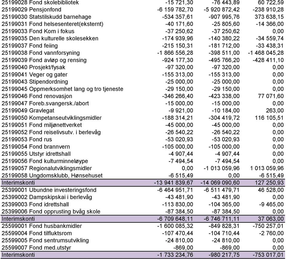 -215 150,31-181 712,00-33 438,31 25199038 Fond vannforsyning -1 866 556,28-398 511,00-1 468 045,28 25199039 Fond avløp og rensing -924 177,30-495 766,20-428 411,10 25199040 Prosjekt/fysak -97
