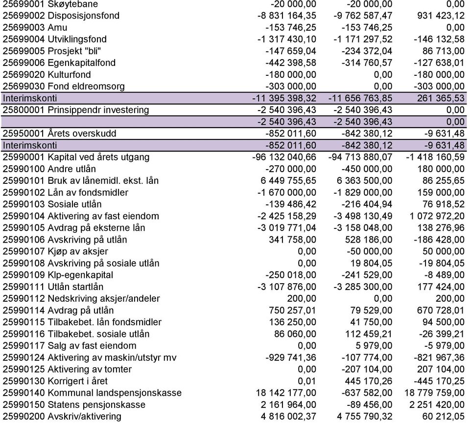 eldreomsorg -303 000,00 0,00-303 000,00 Interimskonti -11 395 398,32-11 656 763,85 261 365,53 25800001 Prinsippendr investering -2 540 396,43-2 540 396,43 0,00-2 540 396,43-2 540 396,43 0,00 25950001