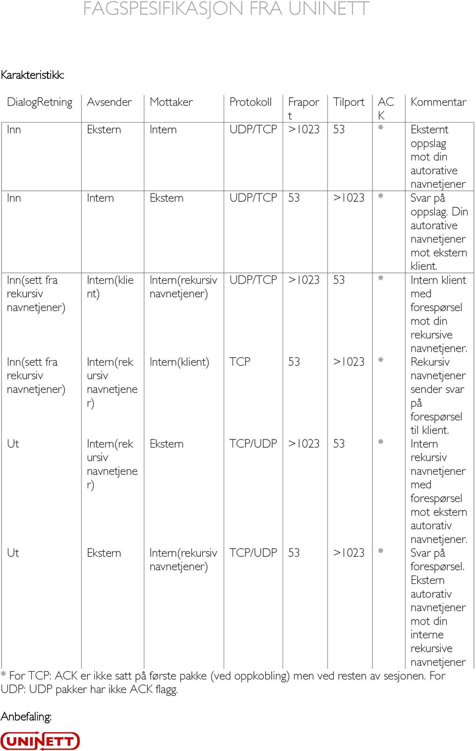 Inn(sett fra rekursiv navnetjener) Intern(klie nt) Intern(rekursiv navnetjener) UDP/TCP >1023 53 * Intern klient med forespørsel mot din rekursive Inn(sett fra rekursiv navnetjener) Ut Intern(rek