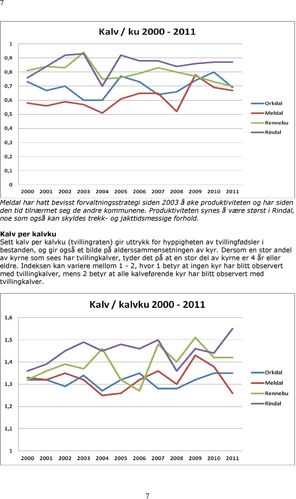 Kalv per kalvku Sett kalv per kalvku (tvillingraten) gir uttrykk for hyppigheten av tvillingfødsler i bestanden, og gir også et bilde på alderssammensetningen av kyr.