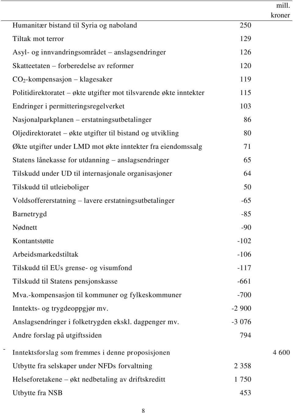 og utvikling 80 Økte utgifter under LMD mot økte inntekter fra eiendomssalg 71 Statens lånekasse for utdanning anslagsendringer 65 Tilskudd under UD til internasjonale organisasjoner 64 Tilskudd til