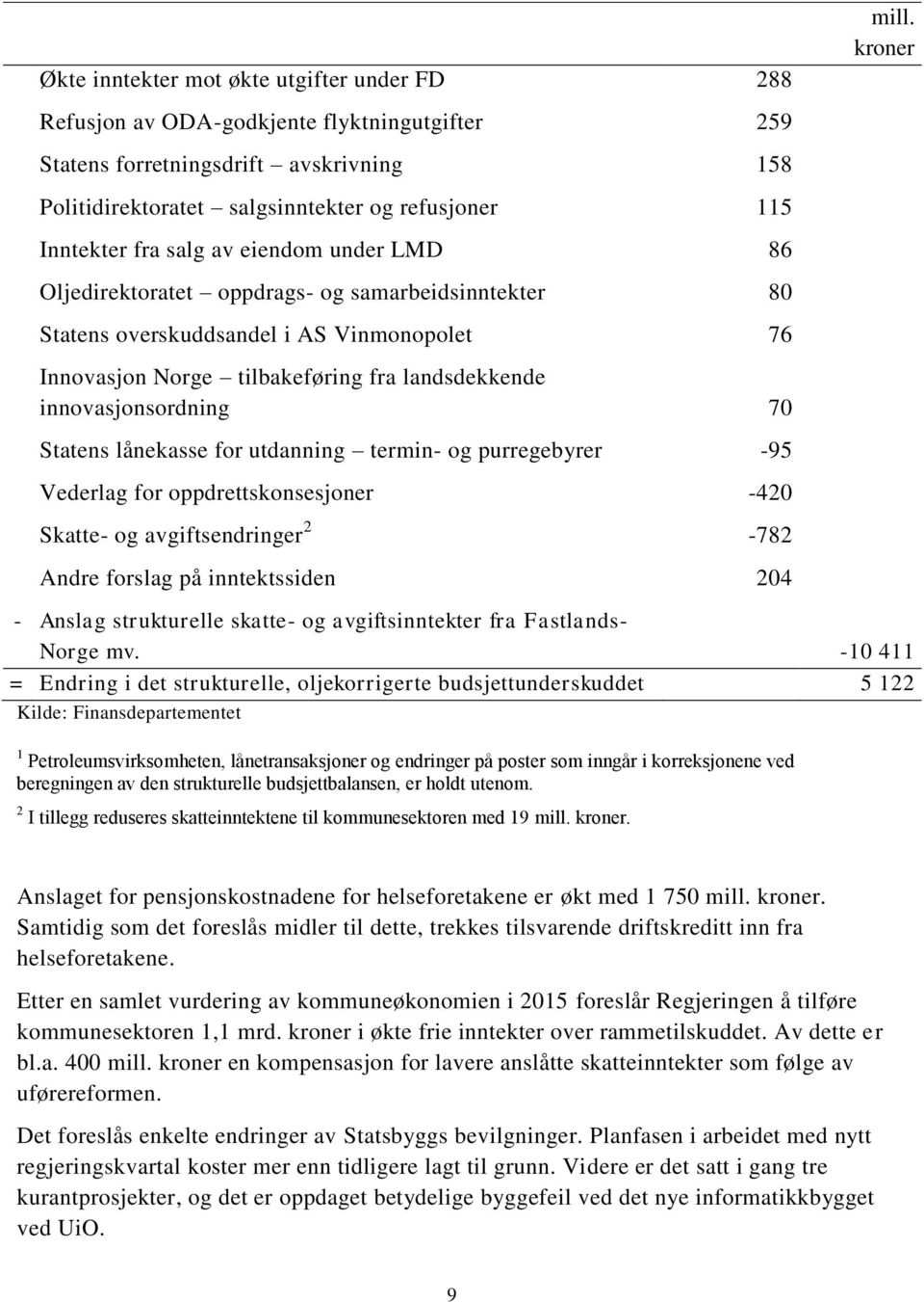 70 Statens lånekasse for utdanning termin- og purregebyrer -95 Vederlag for oppdrettskonsesjoner -420 Skatte- og avgiftsendringer 2-782 Andre forslag på inntektssiden 204 mill.