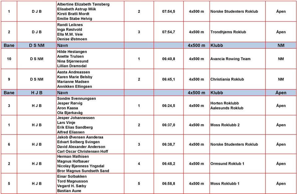 Veie Denise Østmoen 2 07:54,5 4x500 m Norske Studenters Roklub Åpen 3 07:54,7 4x500 m Trondhjems Roklub Åpen Bane D S NM Navn 4x500 m Klubb NM 10 D S NM 9 D S NM Hilde Hestangen Anette Trulsen Nina