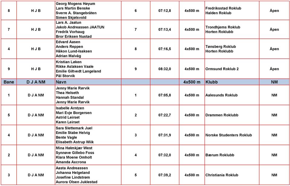 Storvik 6 07:12,8 4x500 m 7 07:13,4 4x500 m 8 07:16,5 4x500 m Fredriksstad Roklub Halden Roklub Trondhjems Roklub Horten Roklubb Tønsberg Roklub Horten Roklubb Åpen Åpen Åpen 9 08:32,0 4x500 m