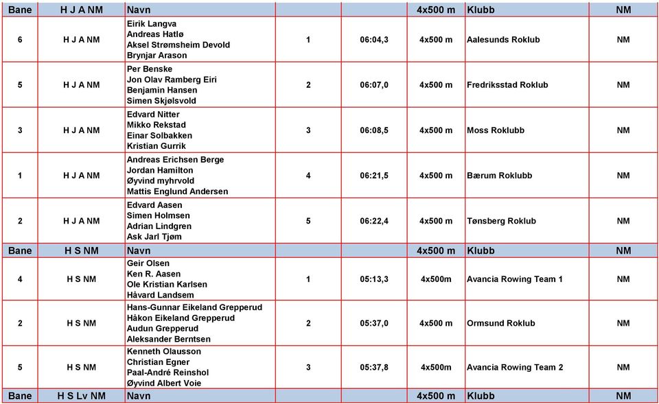 Lindgren Ask Jarl Tjøm 1 06:04,3 4x500 m Aalesunds Roklub NM 2 06:07,0 4x500 m Fredriksstad Roklub NM 3 06:08,5 4x500 m Moss Roklubb NM 4 06:21,5 4x500 m Bærum Roklubb NM 5 06:22,4 4x500 m Tønsberg