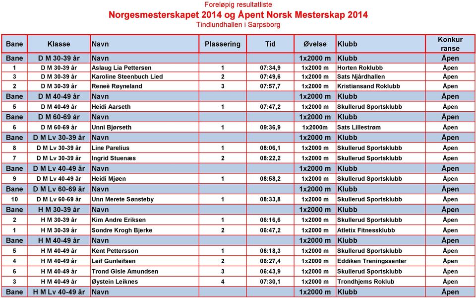 07:57,7 1x2000 m Kristiansand Roklubb Åpen Bane D M 40-49 år Navn 1x2000 m Klubb Åpen 5 D M 40-49 år Heidi Aarseth 1 07:47,2 1x2000 m Skullerud Sportsklubb Åpen Bane D M 60-69 år Navn 1x2000 m Klubb