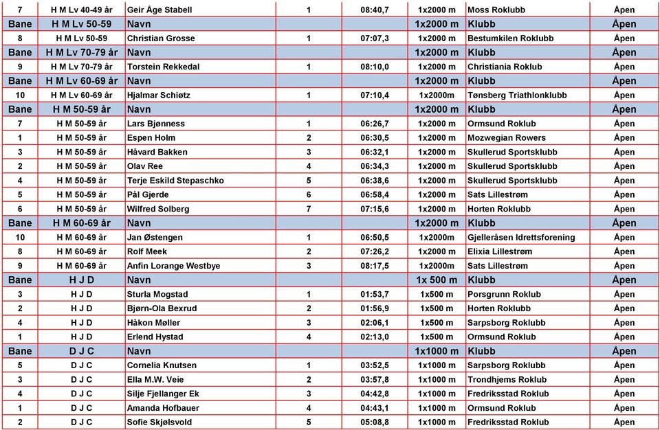 07:10,4 1x2000m Tønsberg Triathlonklubb Åpen Bane H M 50-59 år Navn 1x2000 m Klubb Åpen 7 H M 50-59 år Lars Bjønness 1 06:26,7 1x2000 m Ormsund Roklub Åpen 1 H M 50-59 år Espen Holm 2 06:30,5 1x2000