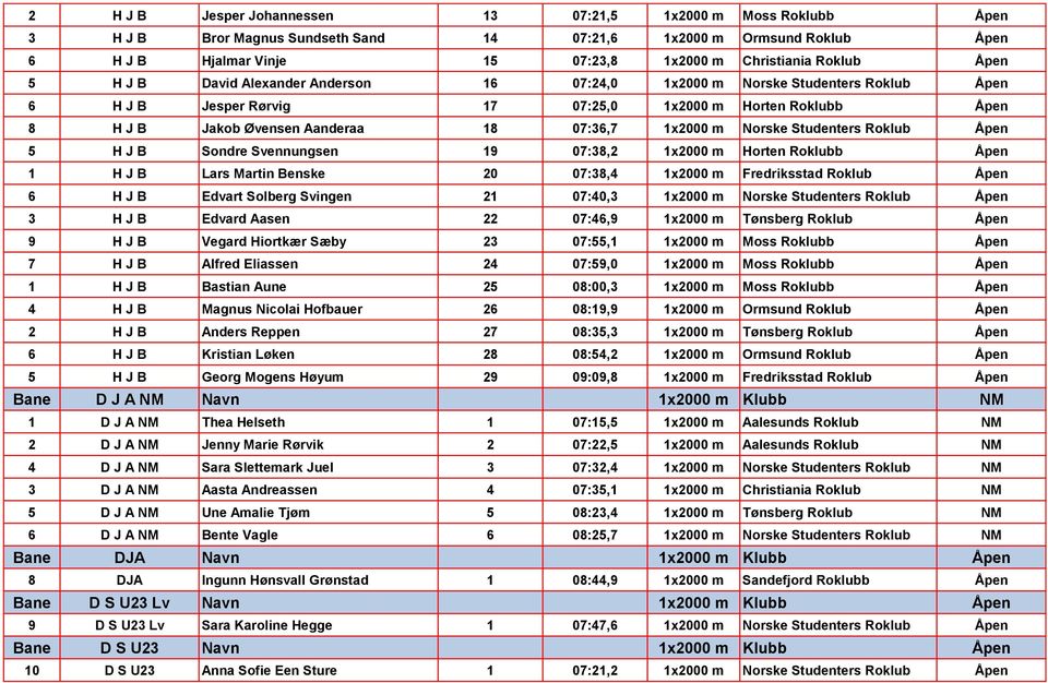 m Norske Studenters Roklub Åpen 5 H J B Sondre Svennungsen 19 07:38,2 1x2000 m Horten Roklubb Åpen 1 H J B Lars Martin Benske 20 07:38,4 1x2000 m Fredriksstad Roklub Åpen 6 H J B Edvart Solberg