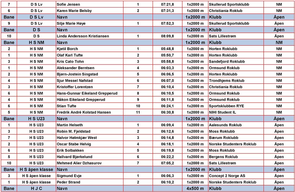 Kjetil Borch 1 05:48,8 1x2000 m Horten Roklubb NM 1 H S NM Olaf Karl Tufte 2 05:50,7 1x2000 m Horten Roklubb NM 3 H S NM Kris Cato Tohn 3 05:58,8 1x2000 m Sandefjord Roklubb NM 1 H S NM Aleksander