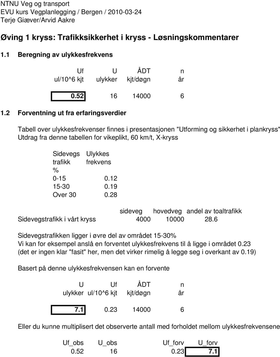 52 16 14000 6 Tabell over ulykkesfrekvenser finnes i presentasjonen "Utforming og sikkerhet i plankryss" Utdrag fra denne tabellen for vikeplikt, 60 km/t, X-kryss Sidevegs Ulykkes trafikk frekvens %