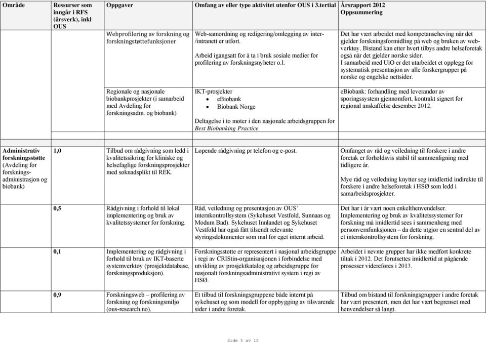 Arbeid igangsatt for å ta i bruk sosiale medier for profilering av forskningsnyheter o.l. Det har vært arbeidet med kompetanseheving når det gjelder forskningsformidling på web og bruken av webverktøy.