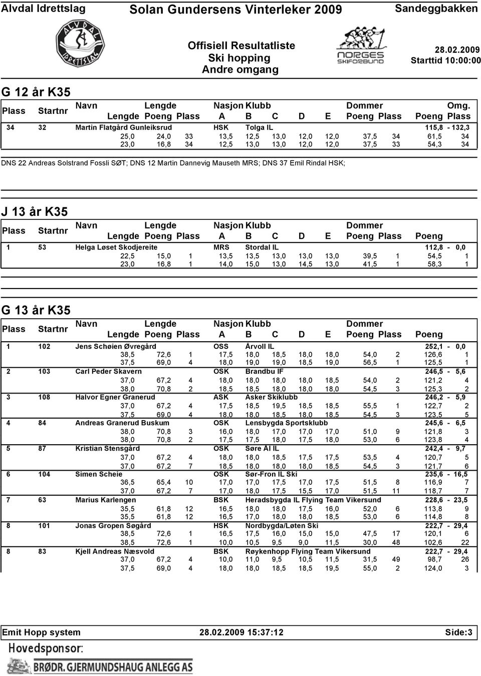 34 DNS 22 Andreas Solstrand Fossli SØT; DNS 12 Martin Dannevig Mauseth MRS; DNS 37 Emil Rindal HSK; J 13 år K35 Lengde Poeng A B C D E Poeng Poeng 1 53 Helga Løset Skodjereite MRS Stordal IL