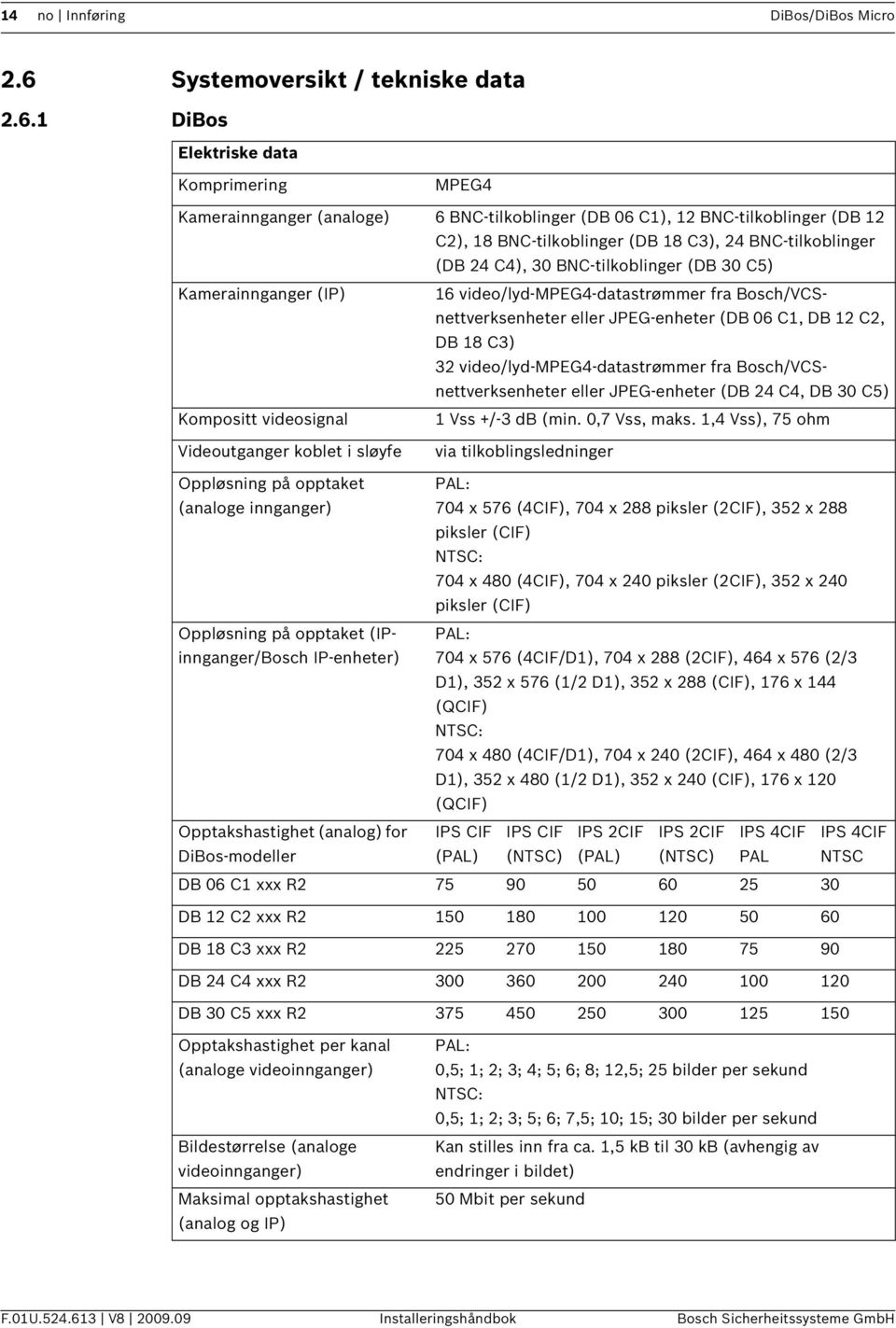 1 DiBos Elektriske data Komprimering MPEG4 Kamerainnganger (analoge) 6 BNC-tilkoblinger (DB 06 C1), 12 BNC-tilkoblinger (DB 12 C2), 18 BNC-tilkoblinger (DB 18 C3), 24 BNC-tilkoblinger (DB 24 C4), 30