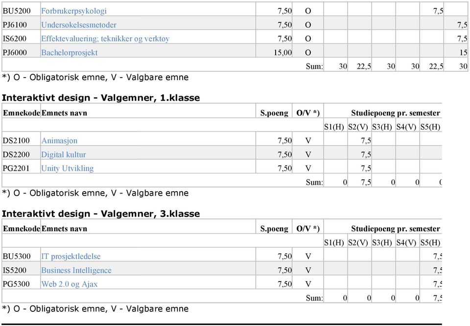 semester S1(H) S2(V) S3(H) S4(V) S5(H) S6(V) DS2100 Animasjon 7,50 V 7,5 DS2200 Digital kultur 7,50 V 7,5 PG2201 Unity Utvikling 7,50 V 7,5 Sum: 0 7,5 0 0 0 0 *) O - Obligatorisk emne, V - Valgbare