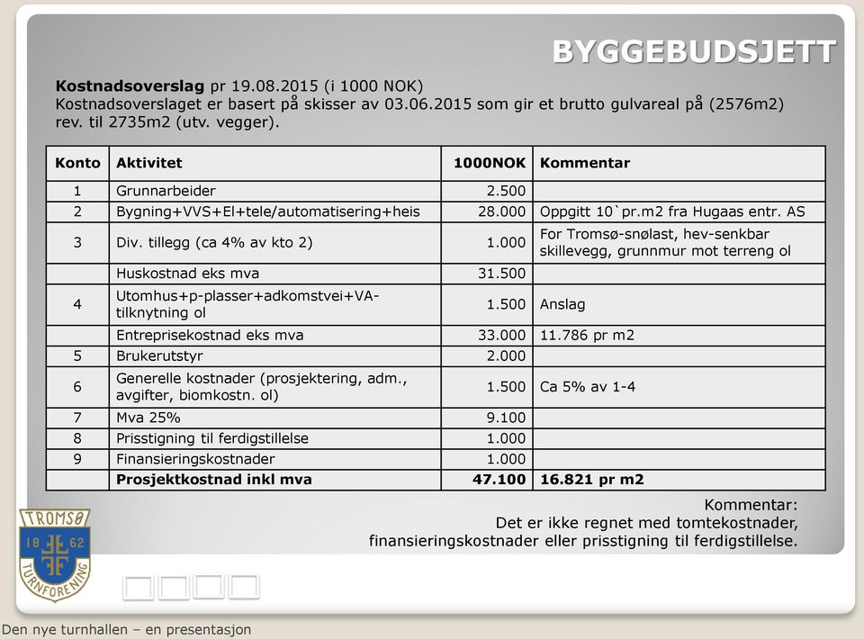 000 4 Huskostnad eks mva 31.500 Utomhus+p-plasser+adkomstvei+VAtilknytning ol 1.500 Anslag Entreprisekostnad eks mva 33.000 11.786 pr m2 5 Brukerutstyr 2.000 6 Generelle kostnader (prosjektering, adm.