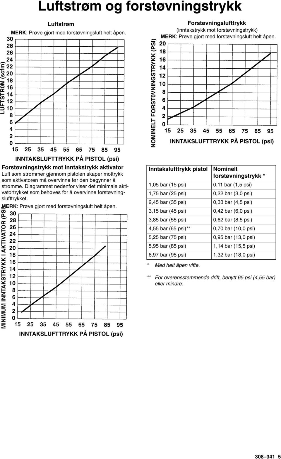 INNTAKSLUFTTRYKK PÅ PISTOL (psi) INNTAKSLUFTTRYKK PÅ PISTOL (psi) Forstøvningstrykk mot inntakstrykk aktivator Luft som strømmer gjennom pistolen skaper mottrykk som aktivatoren må overvinne før den