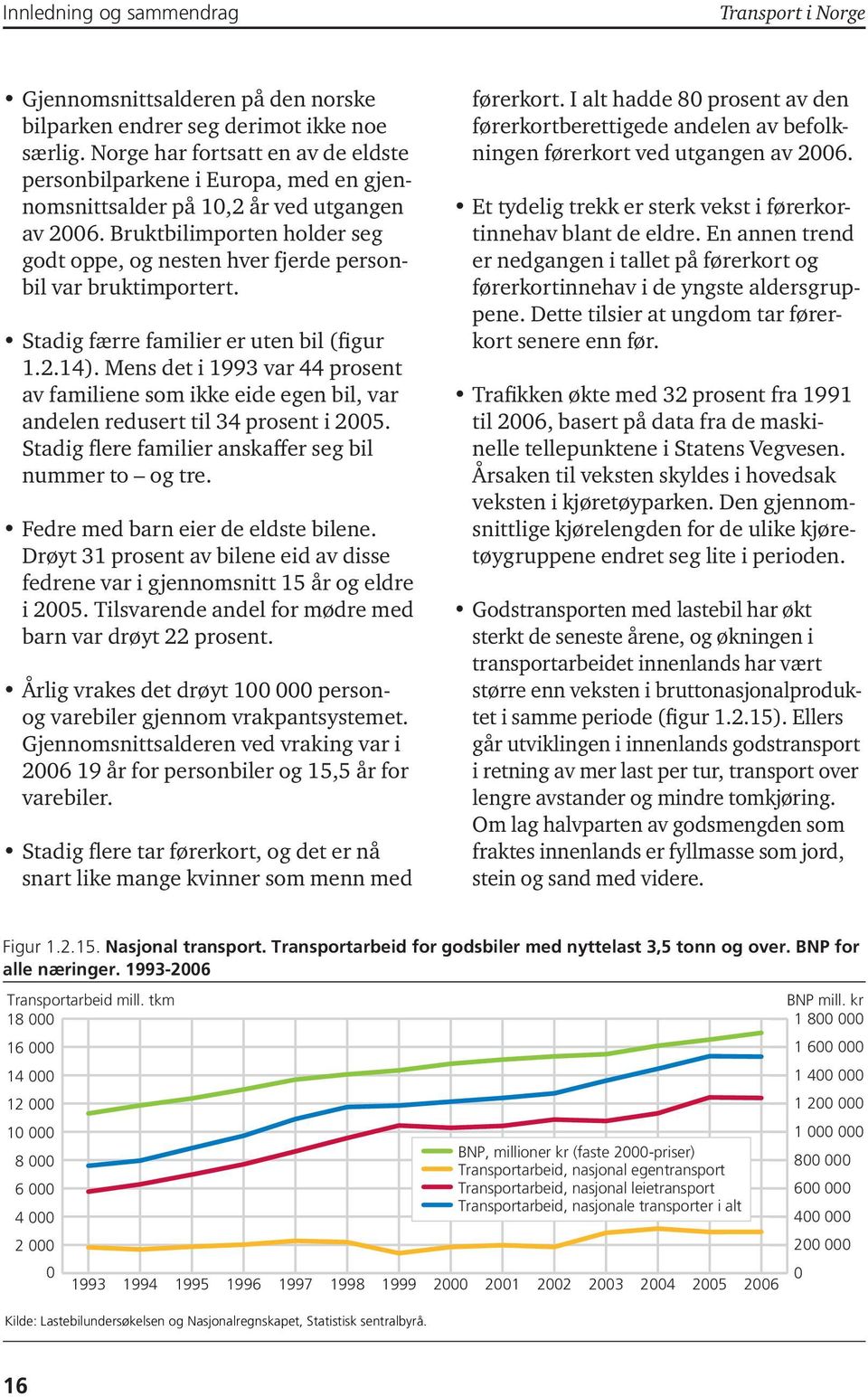 Bruktbilimporten holder seg godt oppe, og nesten hver fjerde personbil var bruktimportert. Stadig færre familier er uten bil (figur 1.2.14).