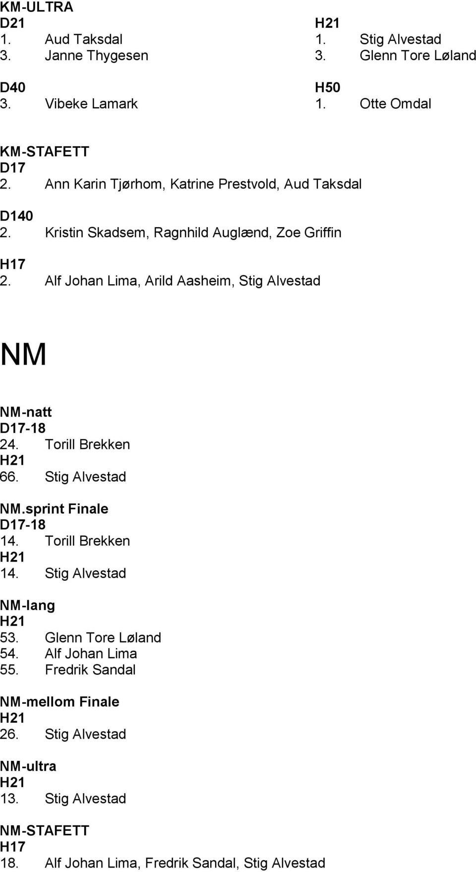 Alf Johan Lima, Arild Aasheim, Stig Alvestad NM NM-natt D17-18 24. Torill Brekken 66. Stig Alvestad NM.sprint Finale D17-18 14. Torill Brekken 14.