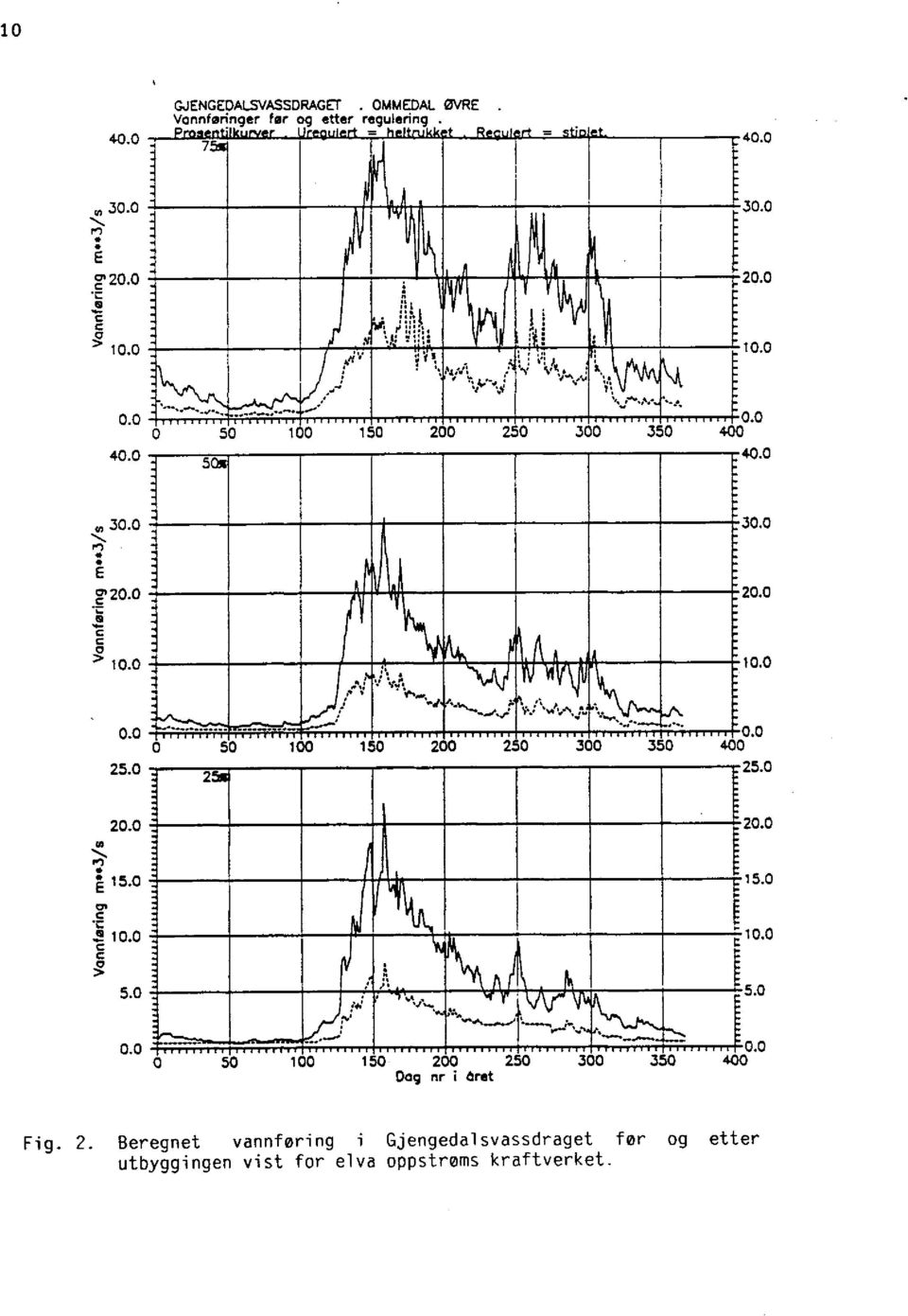 u 255 2 n E 15.0 l 20.C 15. C i C 10.C 5.0 5 5.0 tw' yv...,.' `.. :... r '.n/..cn nnn fcn Rnn '[Cn A n/y Dag nr i Cret Fig. 2. Beregnet vannføring i Gjengedalsvassdraget før og etter utbyggingen vist for elva oppstrøms kraftverket.