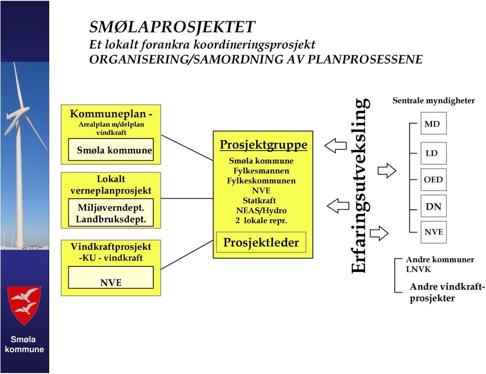 Landbruksdept.