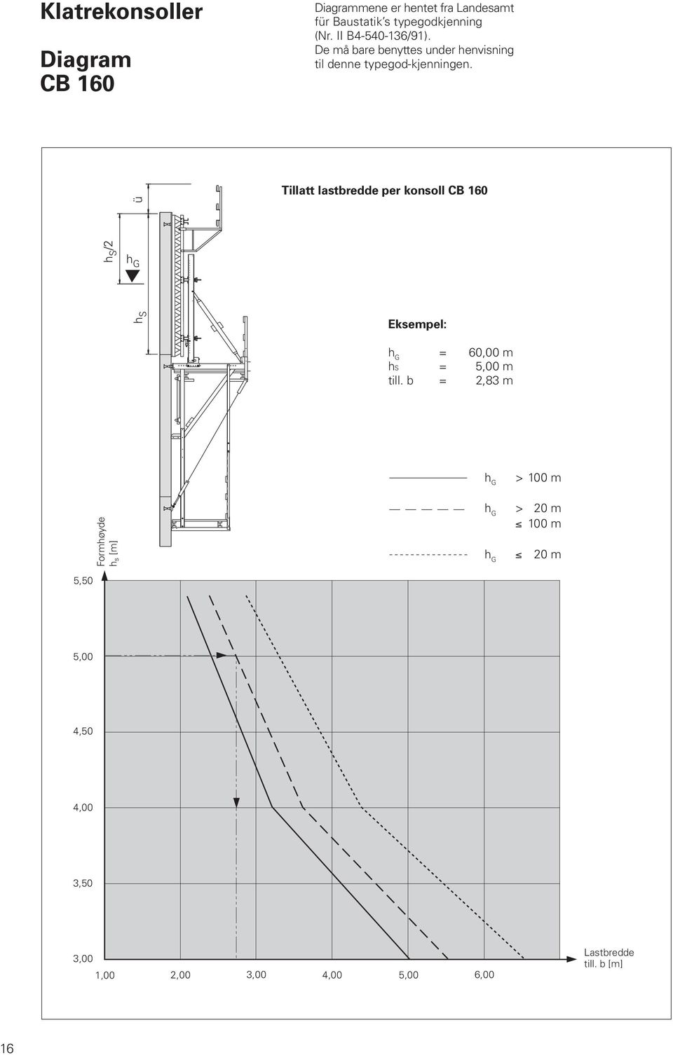 ü Tillatt lastbredde per konsoll CB 160 h S /2 h G h S Eksempel: h G = 60,00 m hs = 5,00 m till.