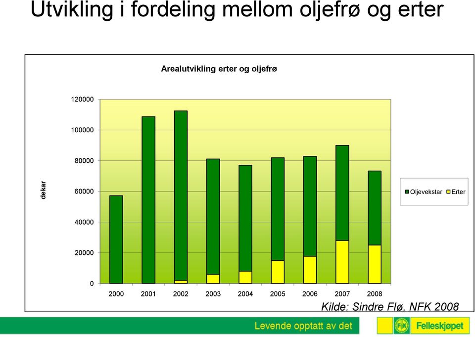 60000 Oljevekstar Erter 40000 20000 0 2000 2001 2002