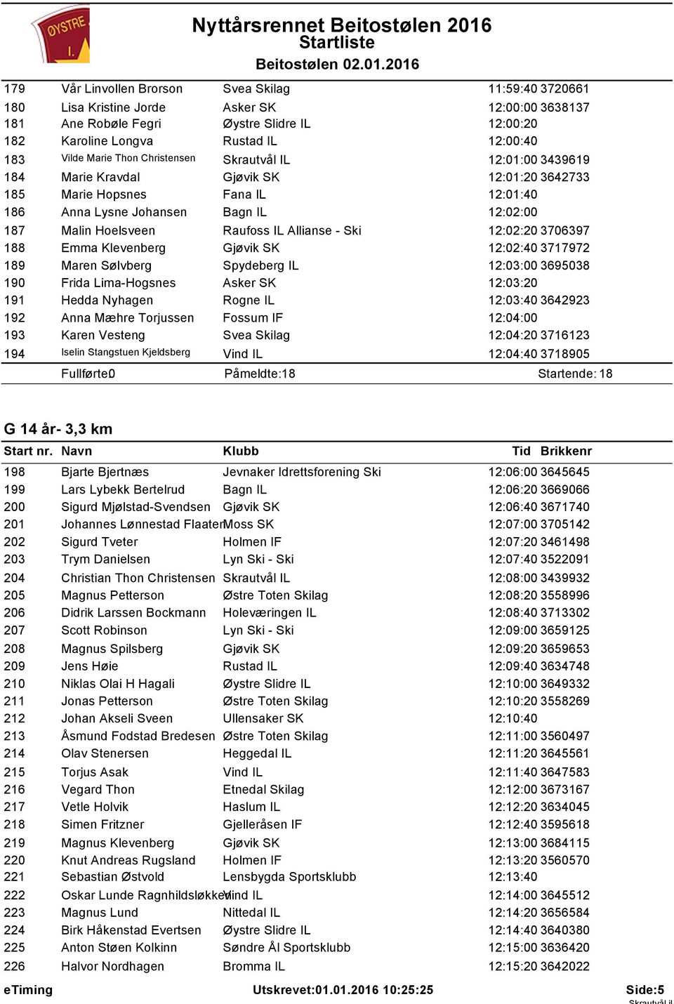 Raufoss IL Allianse - Ski 12:02:20 3706397 188 Emma Klevenberg Gjøvik SK 12:02:40 3717972 189 Maren Sølvberg Spydeberg IL 12:03:00 3695038 190 Frida Lima-Hogsnes Asker SK 12:03:20 191 Hedda Nyhagen