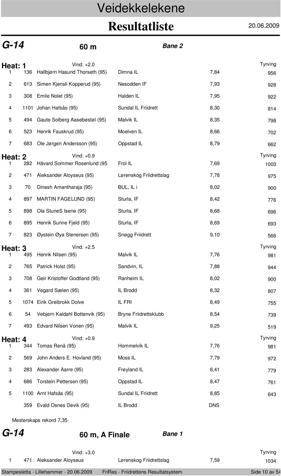 Slberg Aasebøstøl (95) Malvik IL 8,5 798 6 5 Henrik Fauskrud (95) Melven IL 8,66 70 7 68 Ole Jørgen Anderssn (95) Oppstad IL 8,79 66 Heat: Vind: +0.