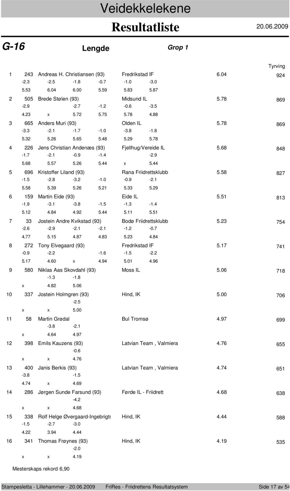 58 87 -.5 -.8 -. -.0-0.9 -. 5.58 5.9 5.6 5. 5. 6 59 Martin Eide (9) Eide IL 5.5 8 -.9 -. -.8 -.5 -. -.4 5. 4.84 4.9 5.44 5. 7 Jstein Andre Kvikstad (9) Bdø Friidrettsklubb 5. 754 -.6 -.9 -. -. -. -0.