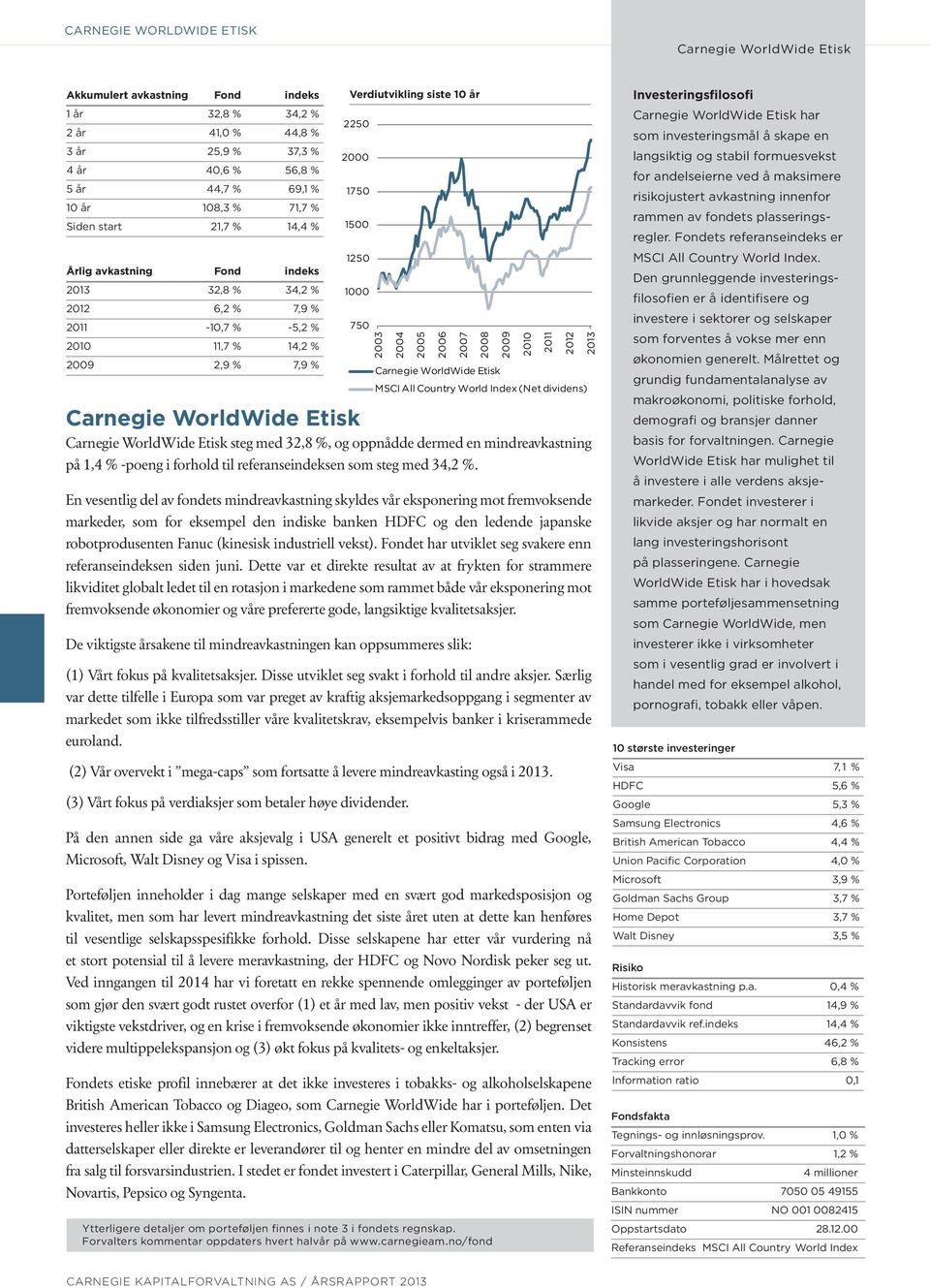 2007 2008 Carnegie WorldWide Etisk 2009 2010 2011 2012 MSCI All Country World Index (Net dividens) Carnegie WorldWide Etisk Carnegie WorldWide Etisk steg med 32,8 %, og oppnådde dermed en