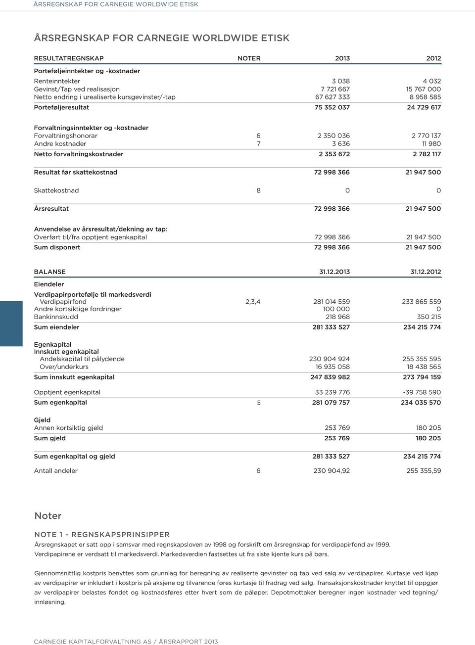 2 350 036 2 770 137 Andre kostnader 7 3 636 11 980 Netto forvaltningskostnader 2 353 672 2 782 117 Resultat før skattekostnad 72 998 366 21 947 500 Skattekostnad 8 0 0 Årsresultat 72 998 366 21 947